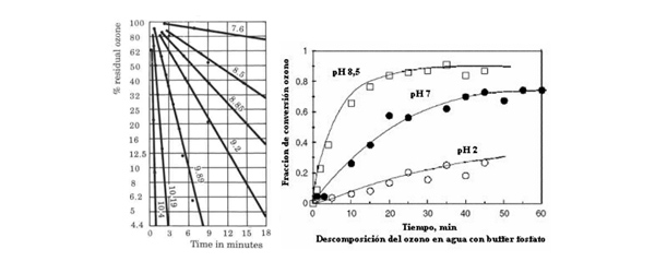 Mecanimos de acción del Ozono
